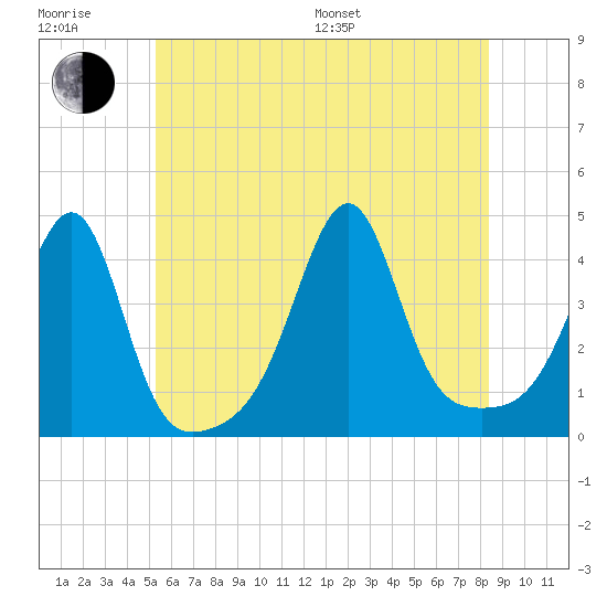 Pawtucket tide chart for Sunday, July 9, 2023