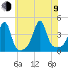 Pawtucket tide chart for Sunday, July 9, 2023