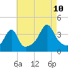 Pawtucket tide chart for Thursday, August 10, 2023