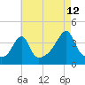 Pawtucket tide chart for Saturday, August 12, 2023