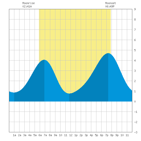 Pawtucket tide chart for Sunday, August 13, 2023
