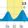 Pawtucket tide chart for Sunday, August 13, 2023