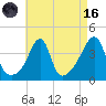 Pawtucket tide chart for Wednesday, August 16, 2023