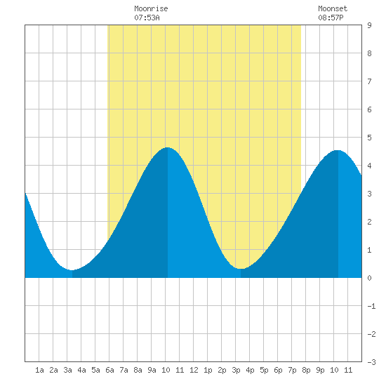 Pawtucket tide chart for Friday, August 18, 2023