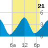 Pawtucket tide chart for Monday, August 21, 2023