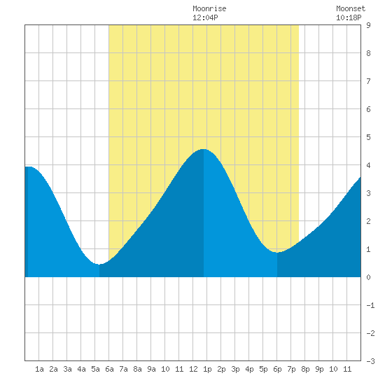 Pawtucket tide chart for Tuesday, August 22, 2023