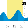 Pawtucket tide chart for Friday, August 25, 2023