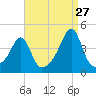 Pawtucket tide chart for Sunday, August 27, 2023