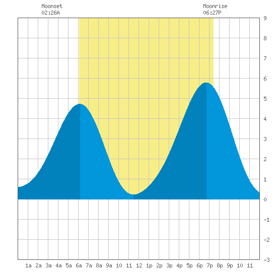 Pawtucket tide chart for Monday, August 28, 2023