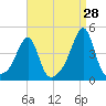 Pawtucket tide chart for Monday, August 28, 2023