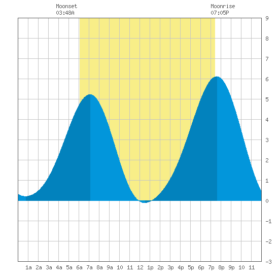 Pawtucket tide chart for Tuesday, August 29, 2023