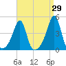 Pawtucket tide chart for Tuesday, August 29, 2023