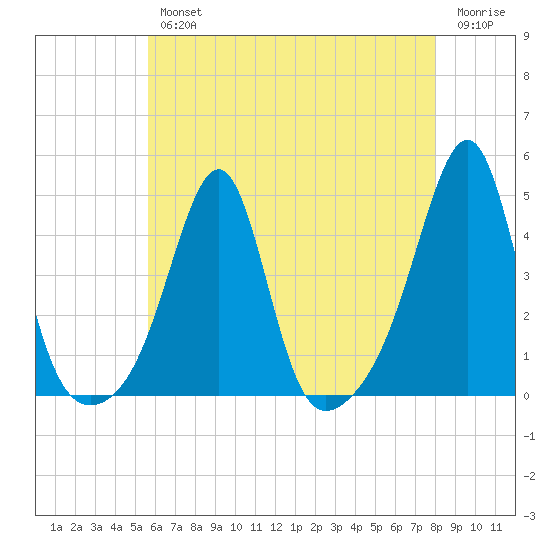 Pawtucket tide chart for Wednesday, August 2, 2023
