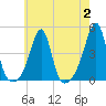 Pawtucket tide chart for Wednesday, August 2, 2023