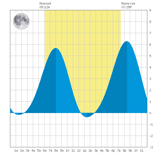 Pawtucket tide chart for Wednesday, August 30, 2023