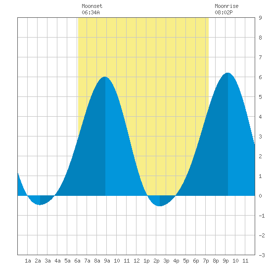 Pawtucket tide chart for Thursday, August 31, 2023