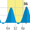 Pawtucket tide chart for Thursday, August 31, 2023