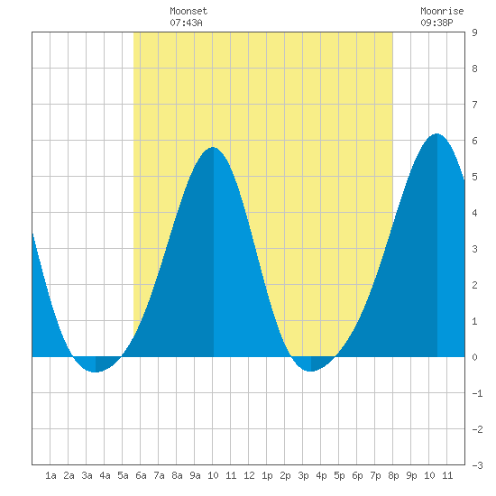Pawtucket tide chart for Thursday, August 3, 2023