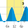 Pawtucket tide chart for Thursday, August 3, 2023