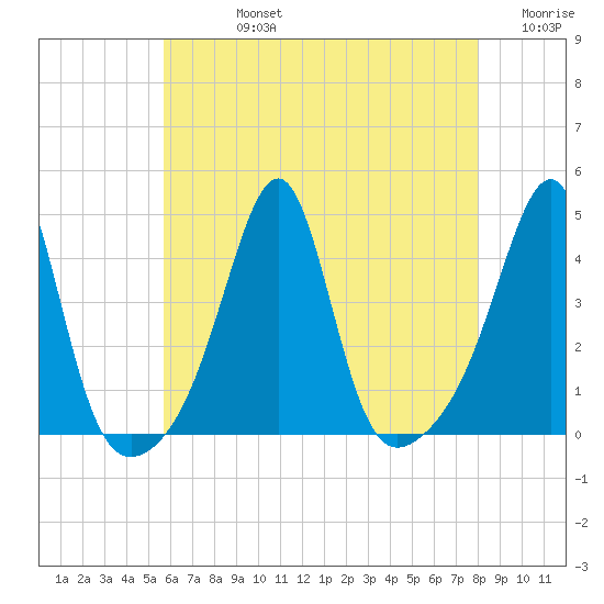 Pawtucket tide chart for Friday, August 4, 2023