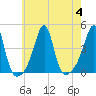 Pawtucket tide chart for Friday, August 4, 2023
