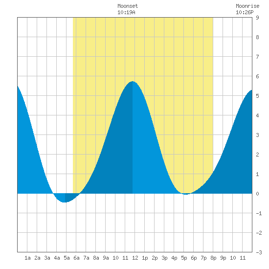 Pawtucket tide chart for Saturday, August 5, 2023