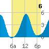 Pawtucket tide chart for Sunday, August 6, 2023