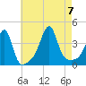 Pawtucket tide chart for Monday, August 7, 2023