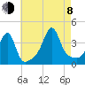 Pawtucket tide chart for Tuesday, August 8, 2023