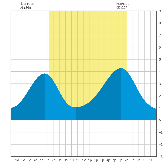 Pawtucket tide chart for Sunday, September 10, 2023