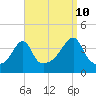 Pawtucket tide chart for Sunday, September 10, 2023