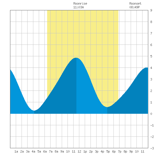 Pawtucket tide chart for Tuesday, September 19, 2023