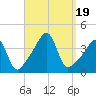 Pawtucket tide chart for Tuesday, September 19, 2023