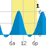 Pawtucket tide chart for Friday, September 1, 2023