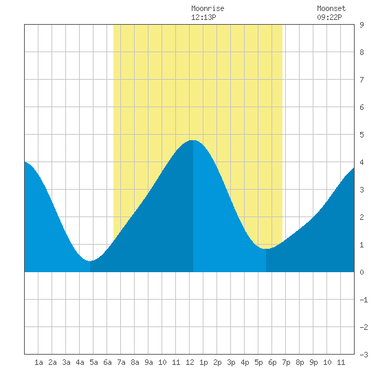 Pawtucket tide chart for Wednesday, September 20, 2023