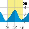 Pawtucket tide chart for Wednesday, September 20, 2023