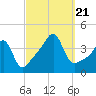 Pawtucket tide chart for Thursday, September 21, 2023