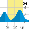 Pawtucket tide chart for Sunday, September 24, 2023
