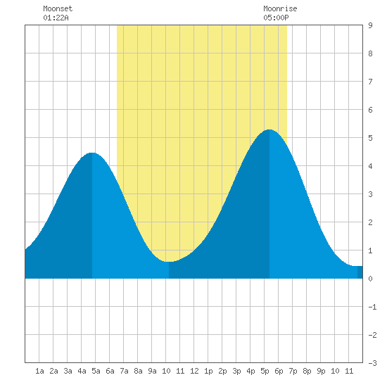 Pawtucket tide chart for Monday, September 25, 2023
