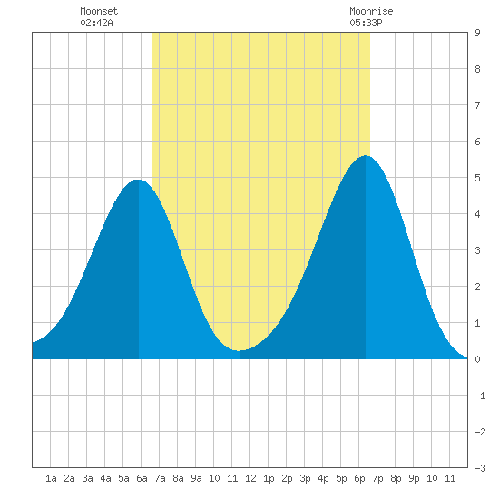 Pawtucket tide chart for Tuesday, September 26, 2023