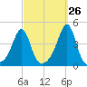 Pawtucket tide chart for Tuesday, September 26, 2023