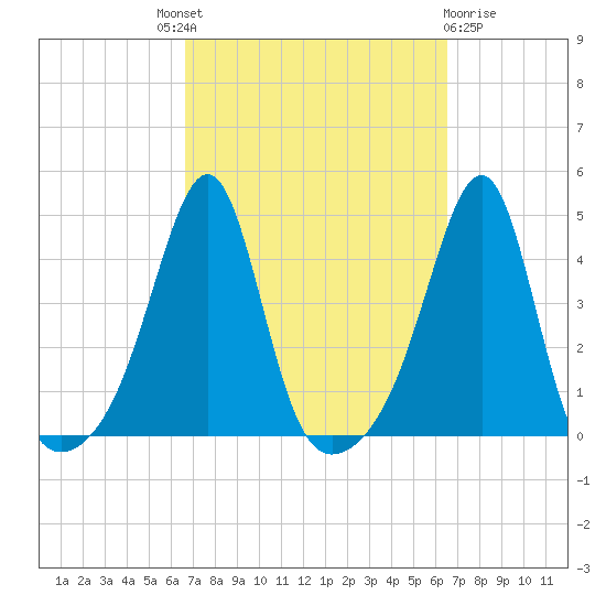 Pawtucket tide chart for Thursday, September 28, 2023