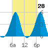 Pawtucket tide chart for Thursday, September 28, 2023