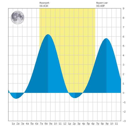 Pawtucket tide chart for Friday, September 29, 2023