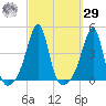 Pawtucket tide chart for Friday, September 29, 2023