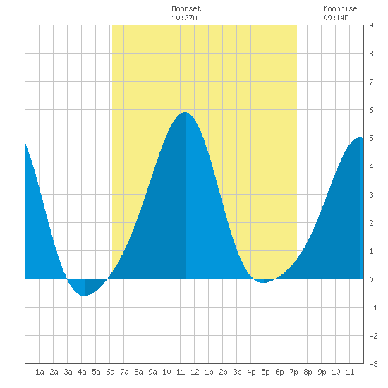 Pawtucket tide chart for Sunday, September 3, 2023