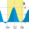 Pawtucket tide chart for Sunday, September 3, 2023