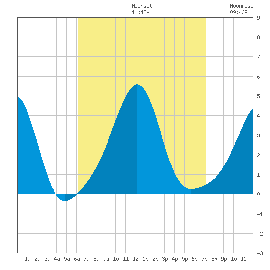 Pawtucket tide chart for Monday, September 4, 2023
