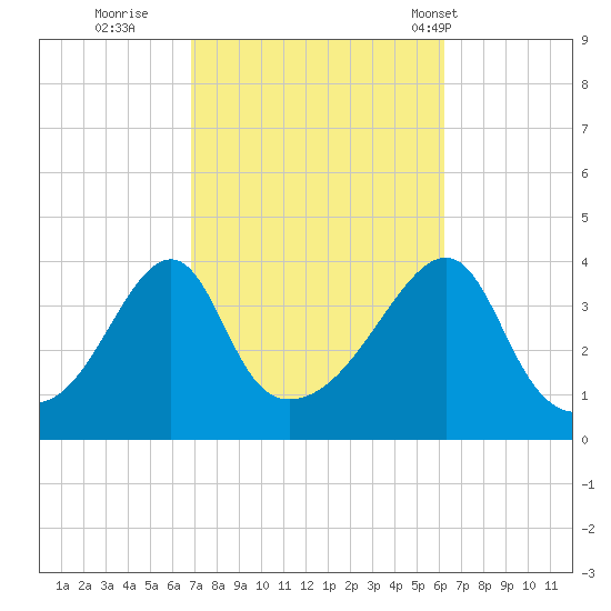Pawtucket tide chart for Tuesday, October 10, 2023