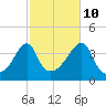 Pawtucket tide chart for Tuesday, October 10, 2023